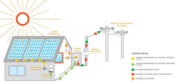 ENERGIA SOLAR FOTOVOLTAICA em Sao Bernardo do Campo Instalação de Energia Solar em São Bernardo do Campo
